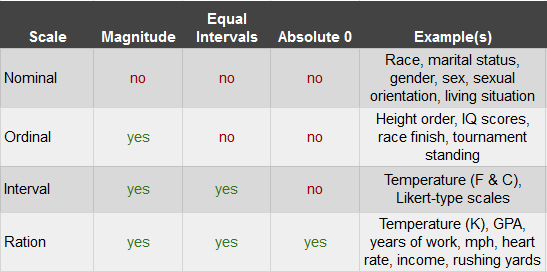 A table that explains different types of scale