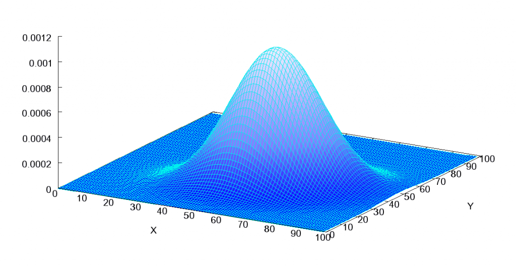 Graph of joint distribution analysis